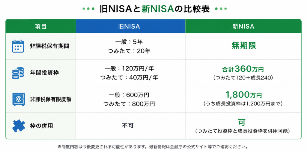旧NISAと新NISAの比較表