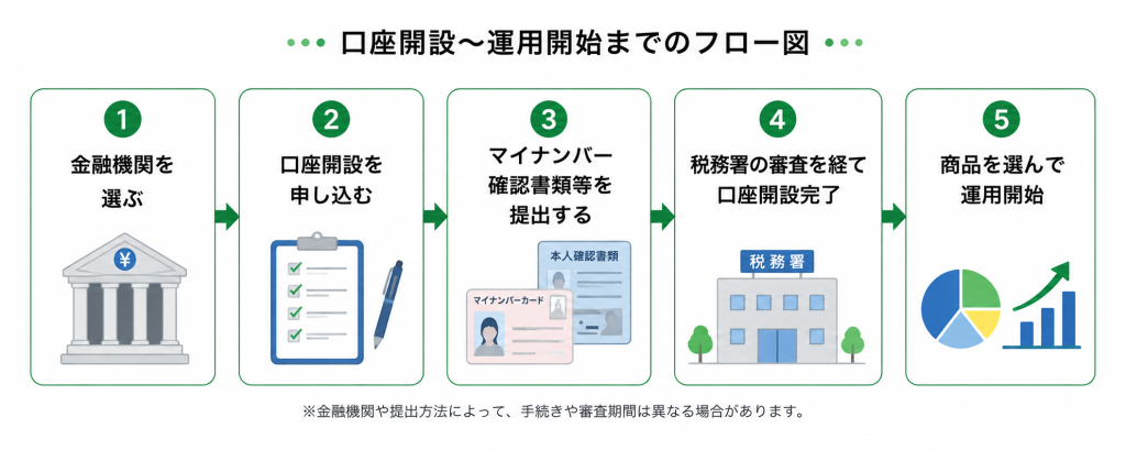 新NISAの運用開始までの流れ