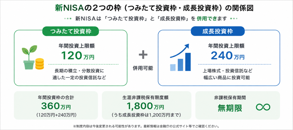 つみたて投資枠と成長投資枠の関係図